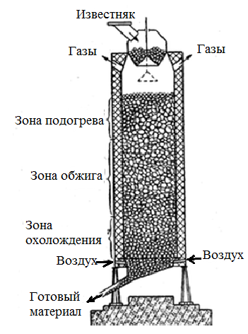 Mine kiln